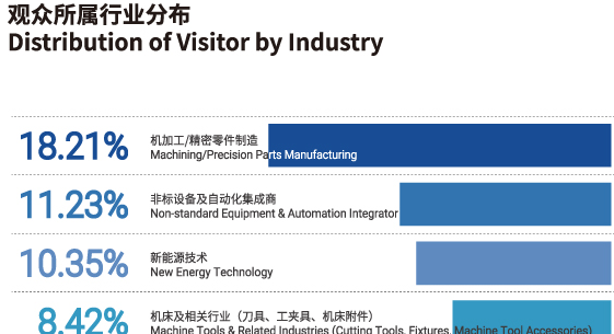 武漢工業(yè)自動(dòng)化展覽會(huì)上屆觀眾分析