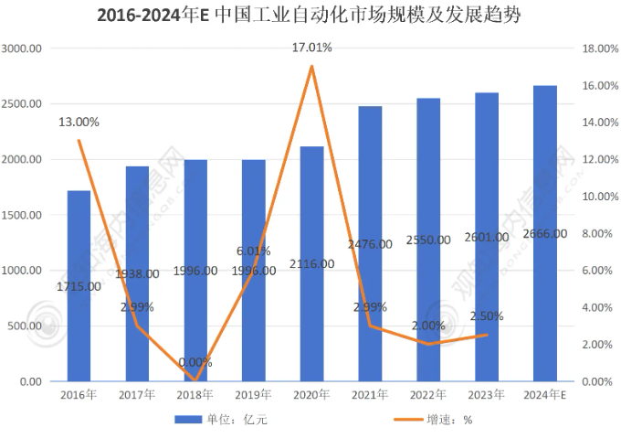 中國工業(yè)自動化行業(yè)崛起！2024年發(fā)展趨勢和市場前景一覽